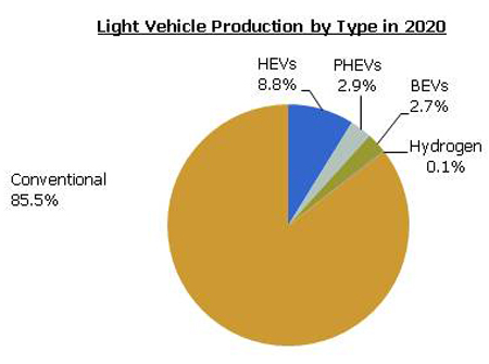 Electric Vehicles Need More Power!